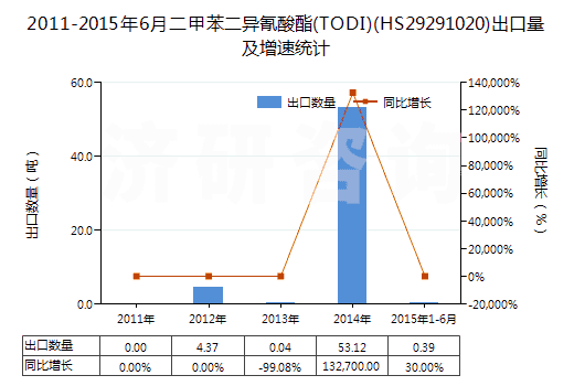 2011-2015年6月二甲苯二異氰酸酯(TODI)(HS29291020)出口量及增速統(tǒng)計